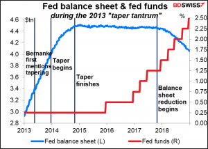 Fed balance sheet & fed funds