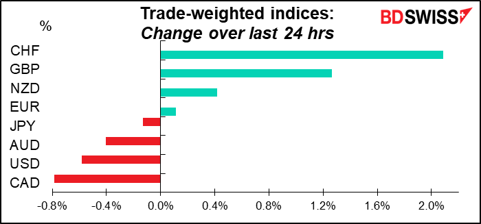 Trade-weighted indices: Change over last 24 hrs