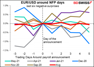 EUR/USD around NFP days