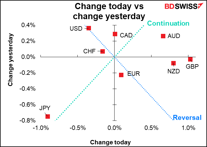 Change today vs change yesterday