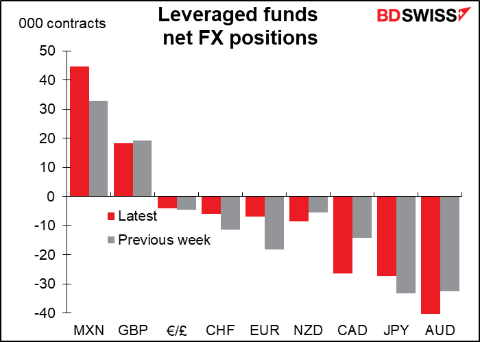 Leveraged funds net FX positions