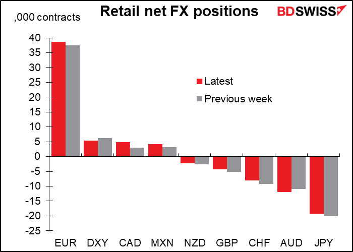 Retail net FX positions