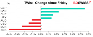 TWIs: Change over last 24 hrs