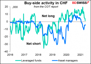 Buy-side activity in CHF