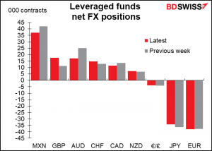 Leveraged funds net FX positions