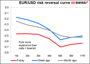 EUR/USD risk reversal curve