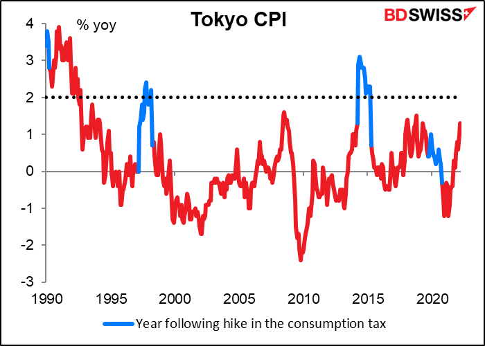 Tokyo CPI