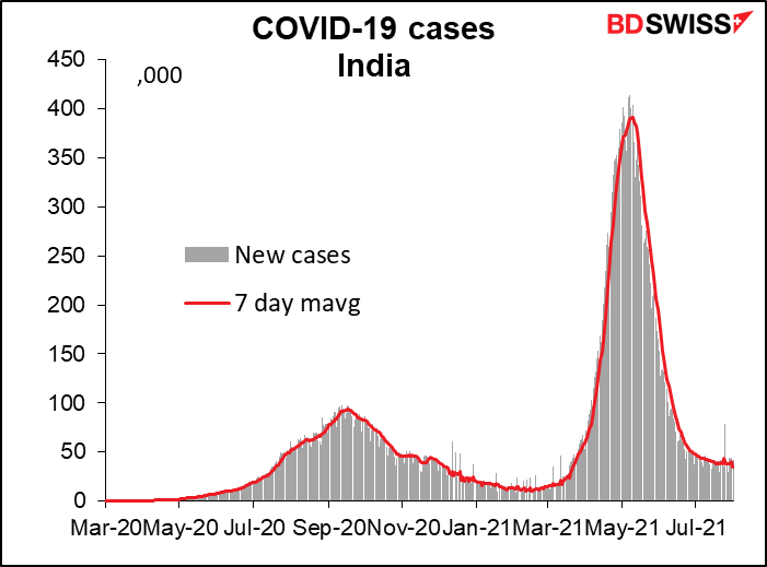 COVID-19 cases India