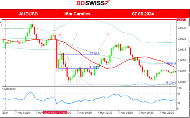 RBA Rate steady at 4.35%, USDJPY refuses to fall, U.S. Crude oil price dives, Silver is back on the list of week’s top performers, U.S. indices on an uptrend