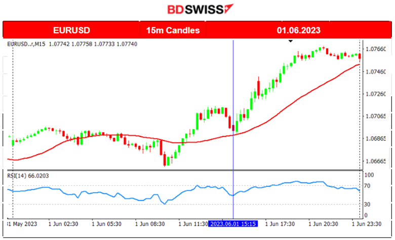 U.S Senate Approved the Bill, U.S. Stocks and Oil Jump, Lagarde: No Rate Hike Pause, Fed Eyes on NFP