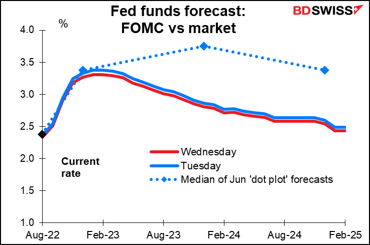 Fed funds forecast: FOMC vs market