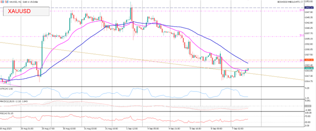 The Greenback Remains on Bid & Stocks Tank As Strong US Data Adds To The Possibility That The Fed Is Not Yet Done Hiking In 2023