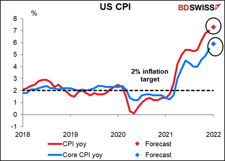 US CPI