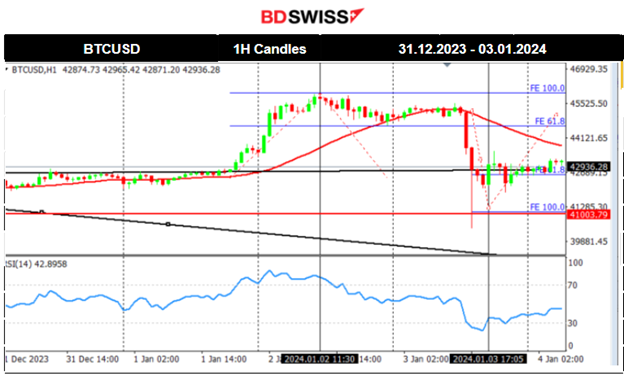 ISM: Contraction for U.S. manufacturing, Lower JOLTS Job Openings, U.S. Indices fall further, USD strengthened, Bitcoin slumped with spot ETF rejection rumours, Gold Ddwn, Crude oil up