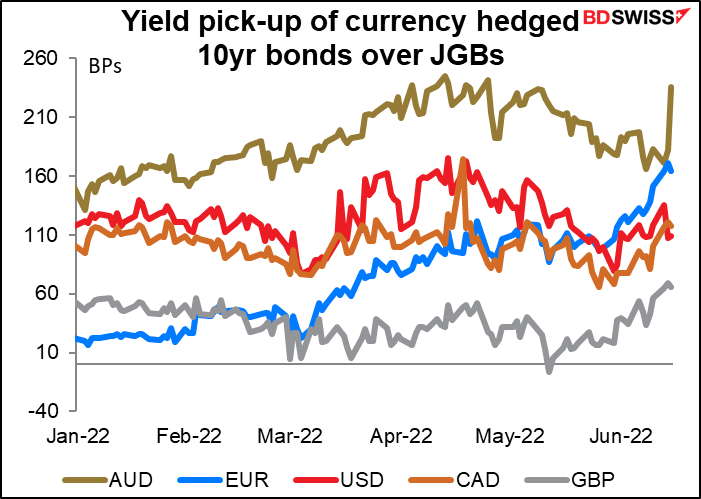 Yield pick-up of currency hedged 10yr bonds over JGBs