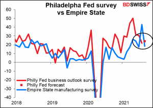 Philadelphia Fed survey vs Empire State