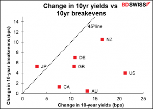 Change in 10yr yields vs 10yr breakevens