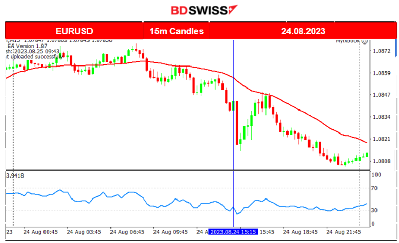 U.S. Jobless Claims Fall, USD Strengths, Cryptos Lower, U.S. Stock Market Crashes Intraday, Commodities Steady.