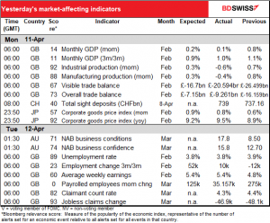 Yesterday's market-affecting indicators