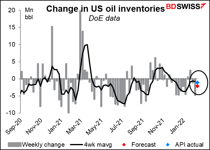 Change in US oil inventories