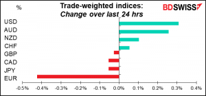 Trade-weighted indices: Change over last 24 hrs