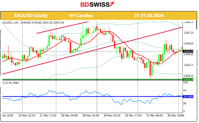 Swiss GDP improved, U.S. GDP growth slower than estimated, Metals remain low, U.S. indices dropped further, Crude oil high retreat, Bitcoin remains stable