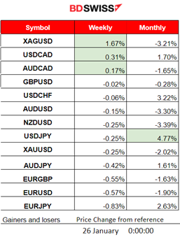 ECB Key Rates Unchanged, EUR Sank, USD Strengthened, U.S. GDP Q4: Higher than Expected U.S. Growth, Unemployment Claims Higher, U.S. Indices Halt