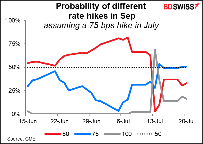 Probability of different rate hikes in Sep