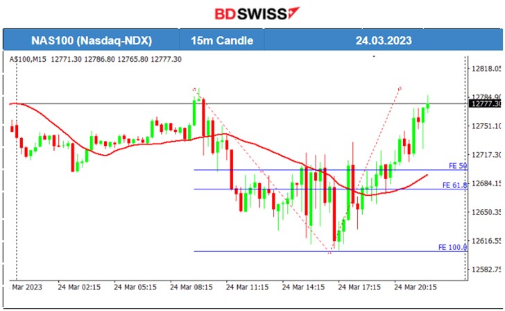 US Regulators Market Expectations, Metals Gains, US Crude Oil High Volatility