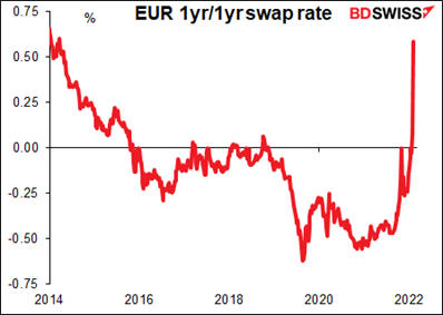 EUR 1yr/1yr swap rate