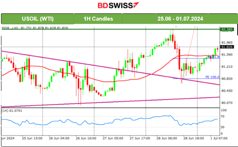 Canada’s GDP Growth at 0.3% as Expected, U.S. Core PCE Price Index Growth at 0.10% and Lower as Expected, U.S. Indices Steady, Bitcoin Recovered