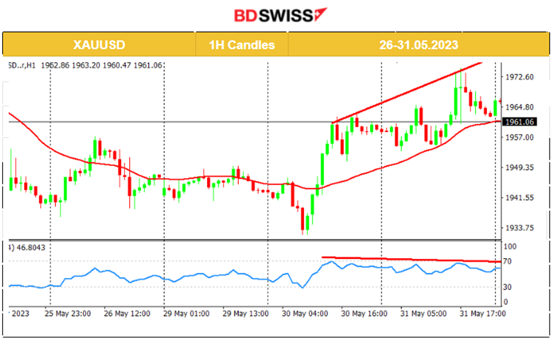 House Passes Debt Ceiling Suspension, U.S. Job Openings Unexpectedly Rose, Stocks Lower, Metals Higher