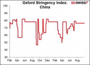 Oxford Stringency Index: Chana