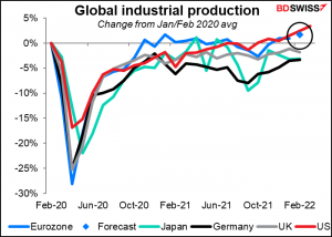 Global industrial production