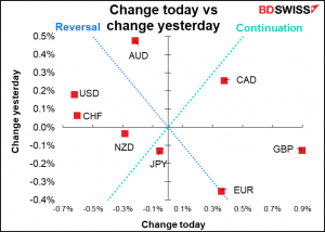 Change today vs change yesterday