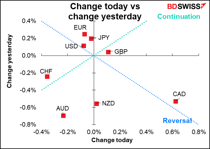 Change today vs change yesterday