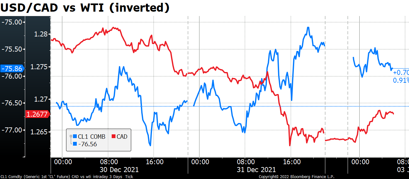 USD/CAD vs WTI