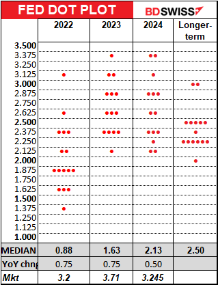 Fed Dot Plot