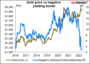 Gold price vs negative yielding bonds
