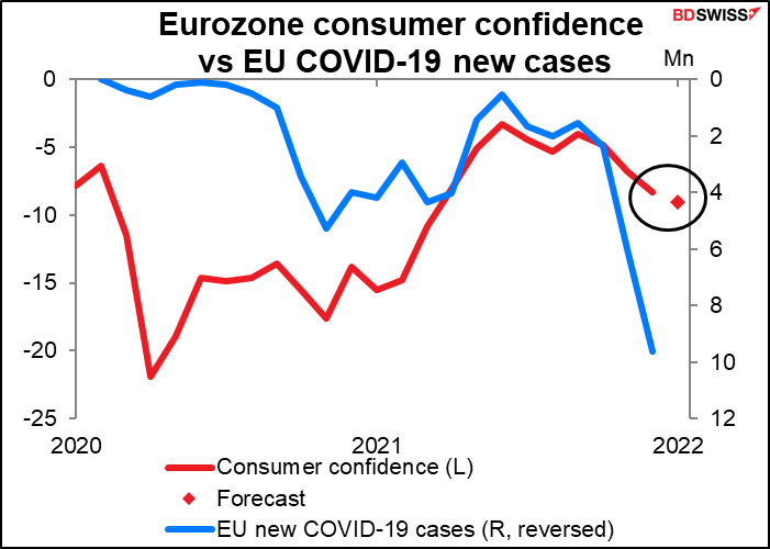 Eurozone consumer confidence vs EU COVID-19 new cases