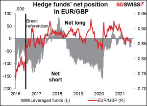 Hedge funds' net positions in EUR/GBP