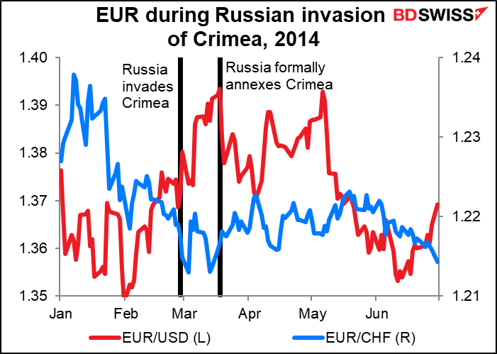 EUR during Russian invasion of Crimea, 2014