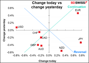 Change today vs change yesterday