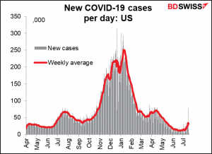 New COVID-19 cases per day: US