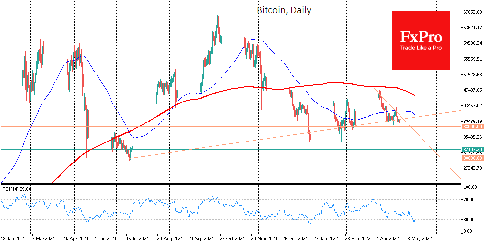 Bitcoin at 30K, Back to the Bottom of the Long-Term Range