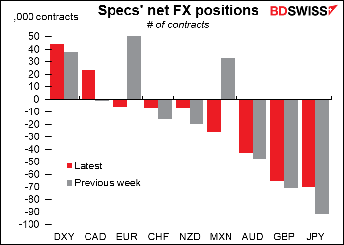 Specs' net FX positions