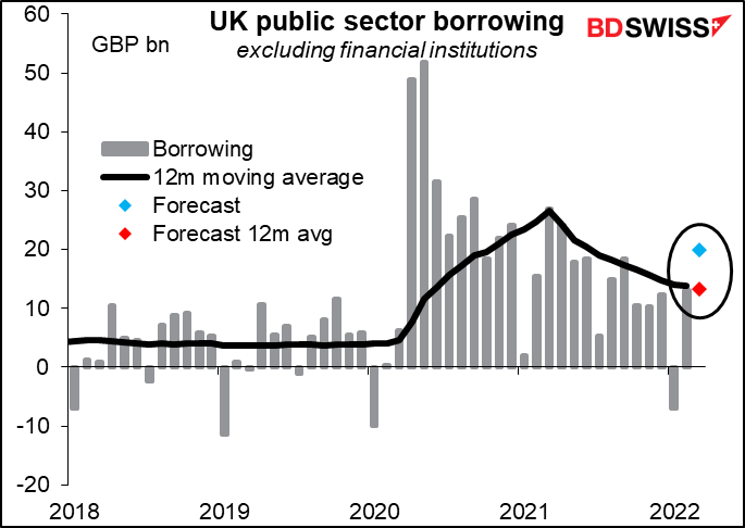 UK public sector borrowing