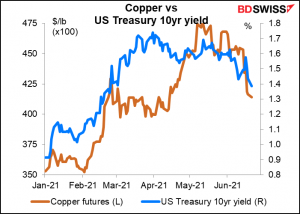 Cupper vs US Treasury 10yr yield``