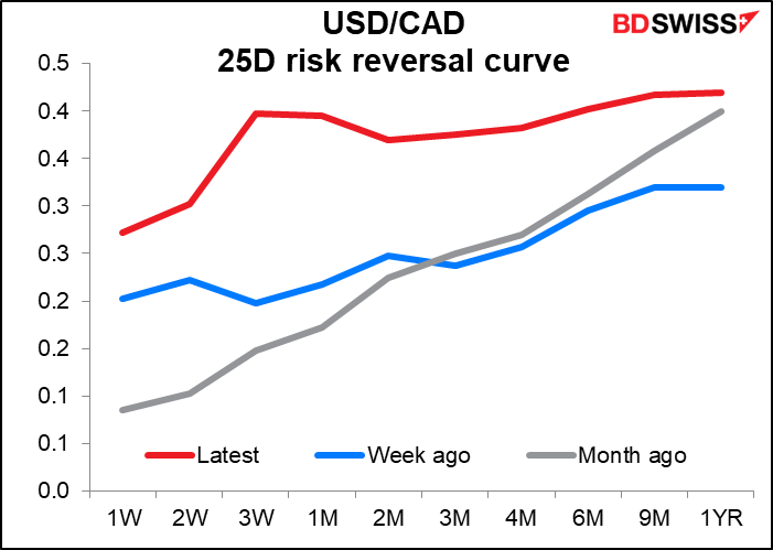USD/CAD 25D risk reversal curve