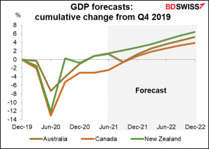 GDP forecasts: cumulative change from Q4 2019